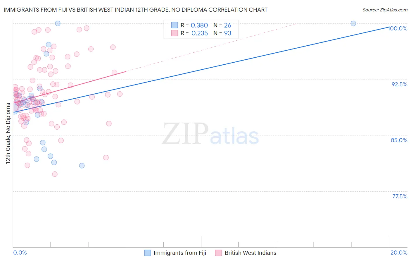 Immigrants from Fiji vs British West Indian 12th Grade, No Diploma
