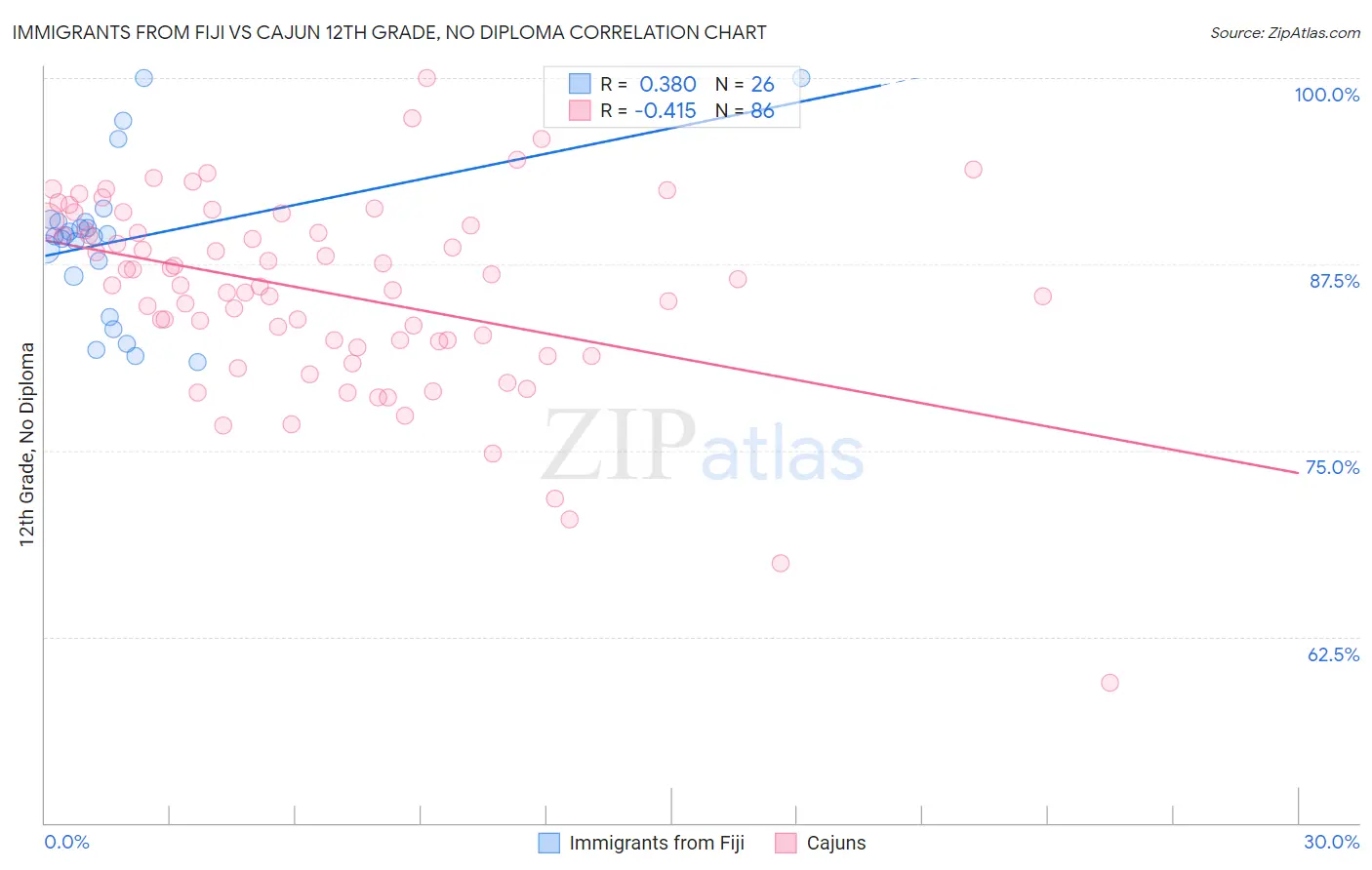 Immigrants from Fiji vs Cajun 12th Grade, No Diploma