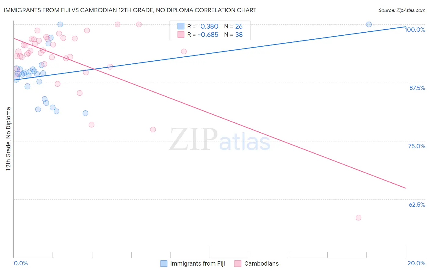 Immigrants from Fiji vs Cambodian 12th Grade, No Diploma