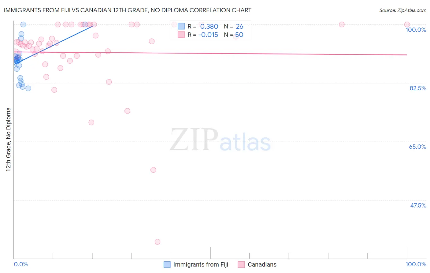 Immigrants from Fiji vs Canadian 12th Grade, No Diploma