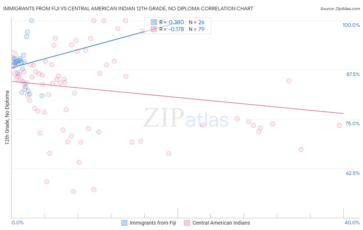 Immigrants from Fiji vs Central American Indian 12th Grade, No Diploma