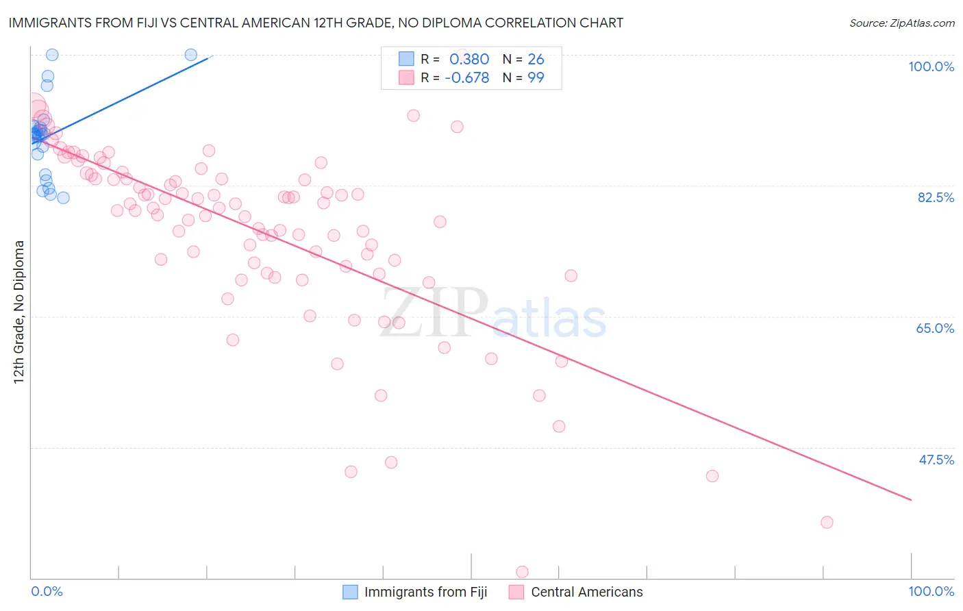 Immigrants from Fiji vs Central American 12th Grade, No Diploma