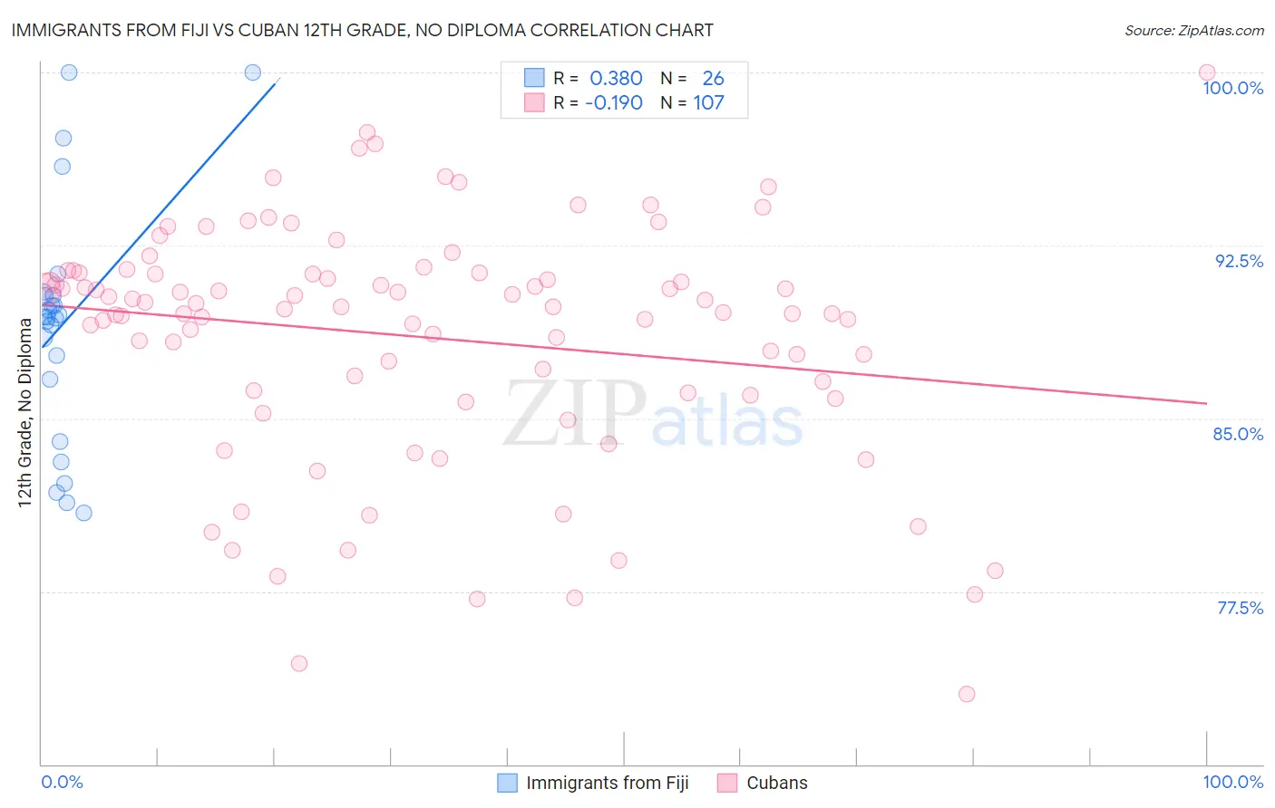 Immigrants from Fiji vs Cuban 12th Grade, No Diploma