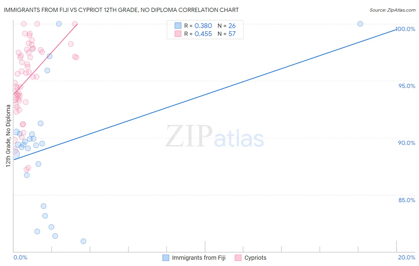 Immigrants from Fiji vs Cypriot 12th Grade, No Diploma