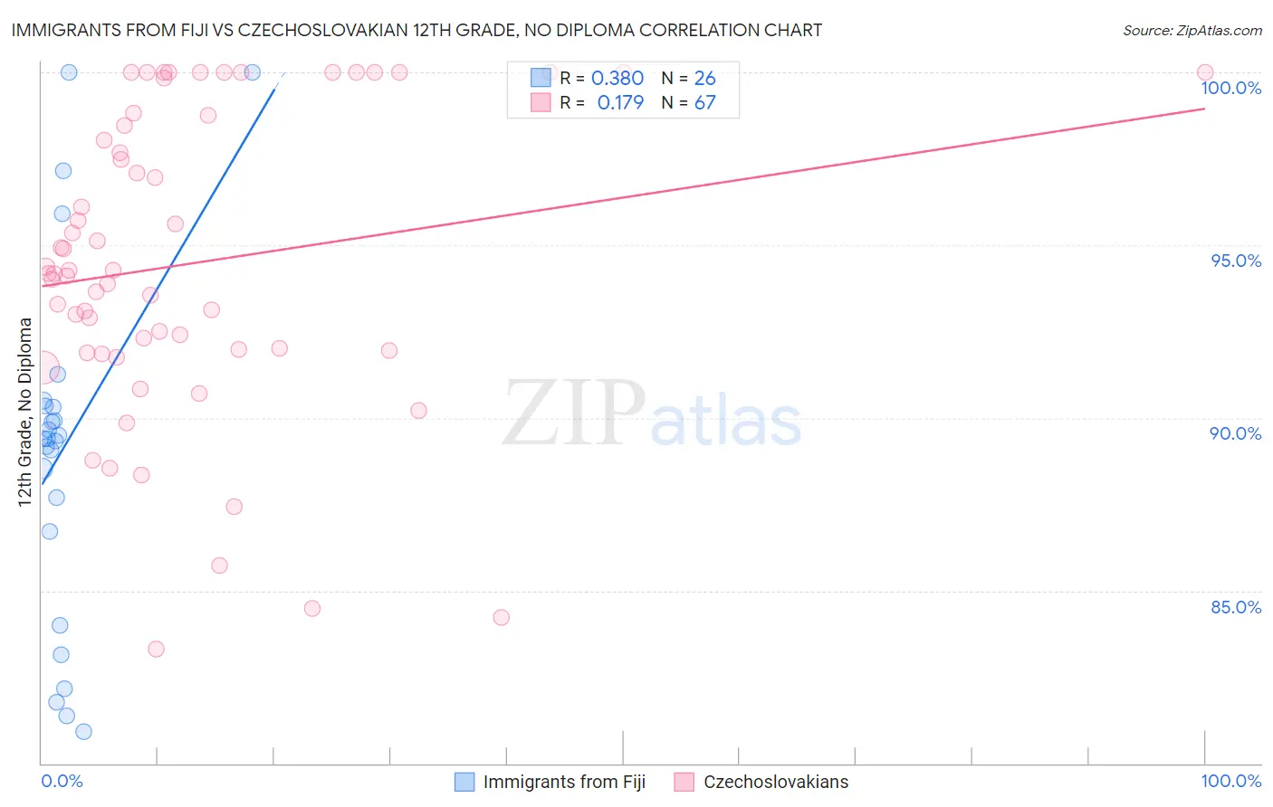 Immigrants from Fiji vs Czechoslovakian 12th Grade, No Diploma