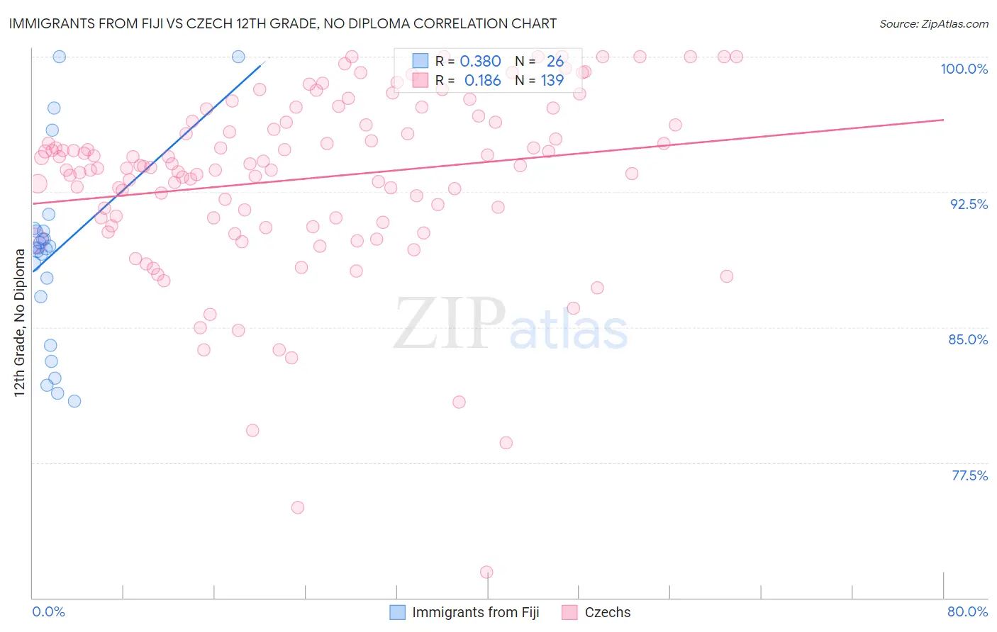 Immigrants from Fiji vs Czech 12th Grade, No Diploma