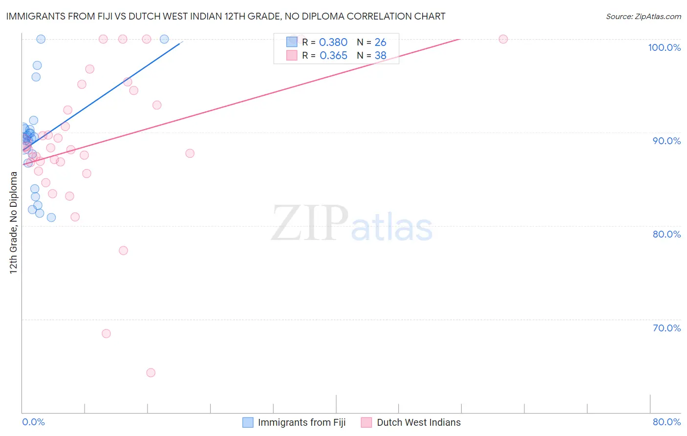 Immigrants from Fiji vs Dutch West Indian 12th Grade, No Diploma