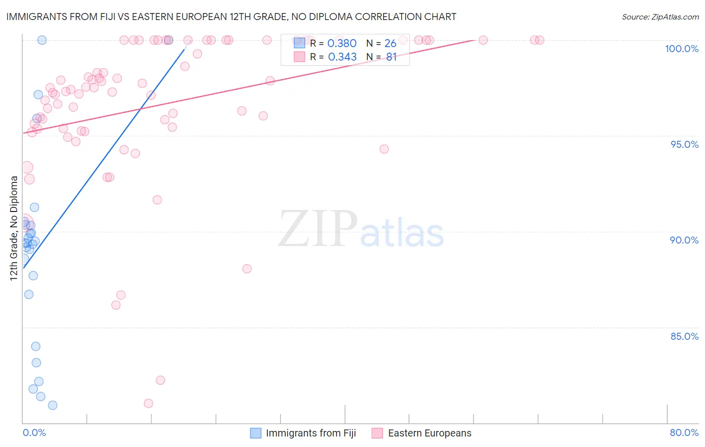 Immigrants from Fiji vs Eastern European 12th Grade, No Diploma
