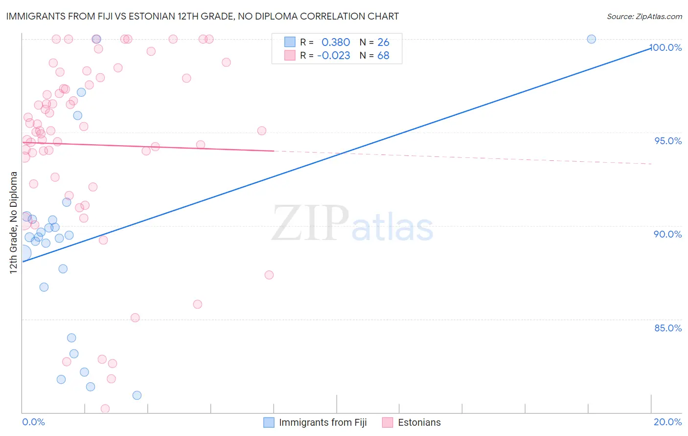 Immigrants from Fiji vs Estonian 12th Grade, No Diploma