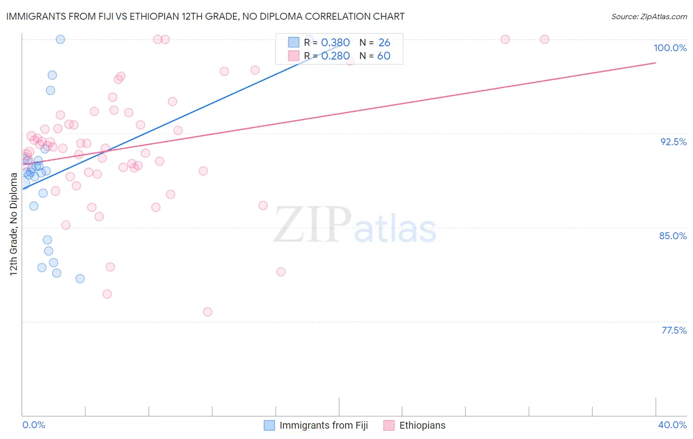 Immigrants from Fiji vs Ethiopian 12th Grade, No Diploma