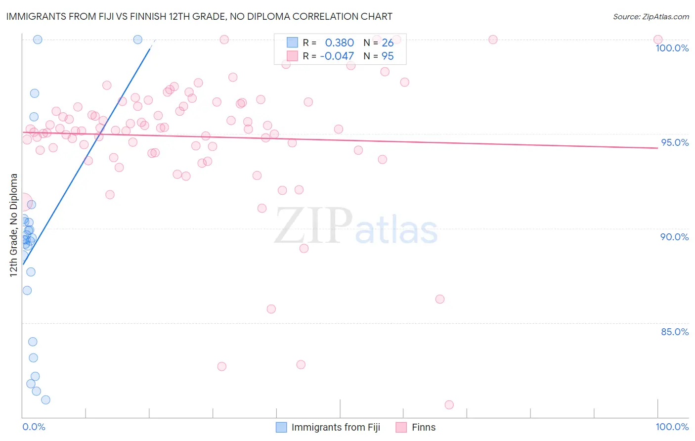 Immigrants from Fiji vs Finnish 12th Grade, No Diploma
