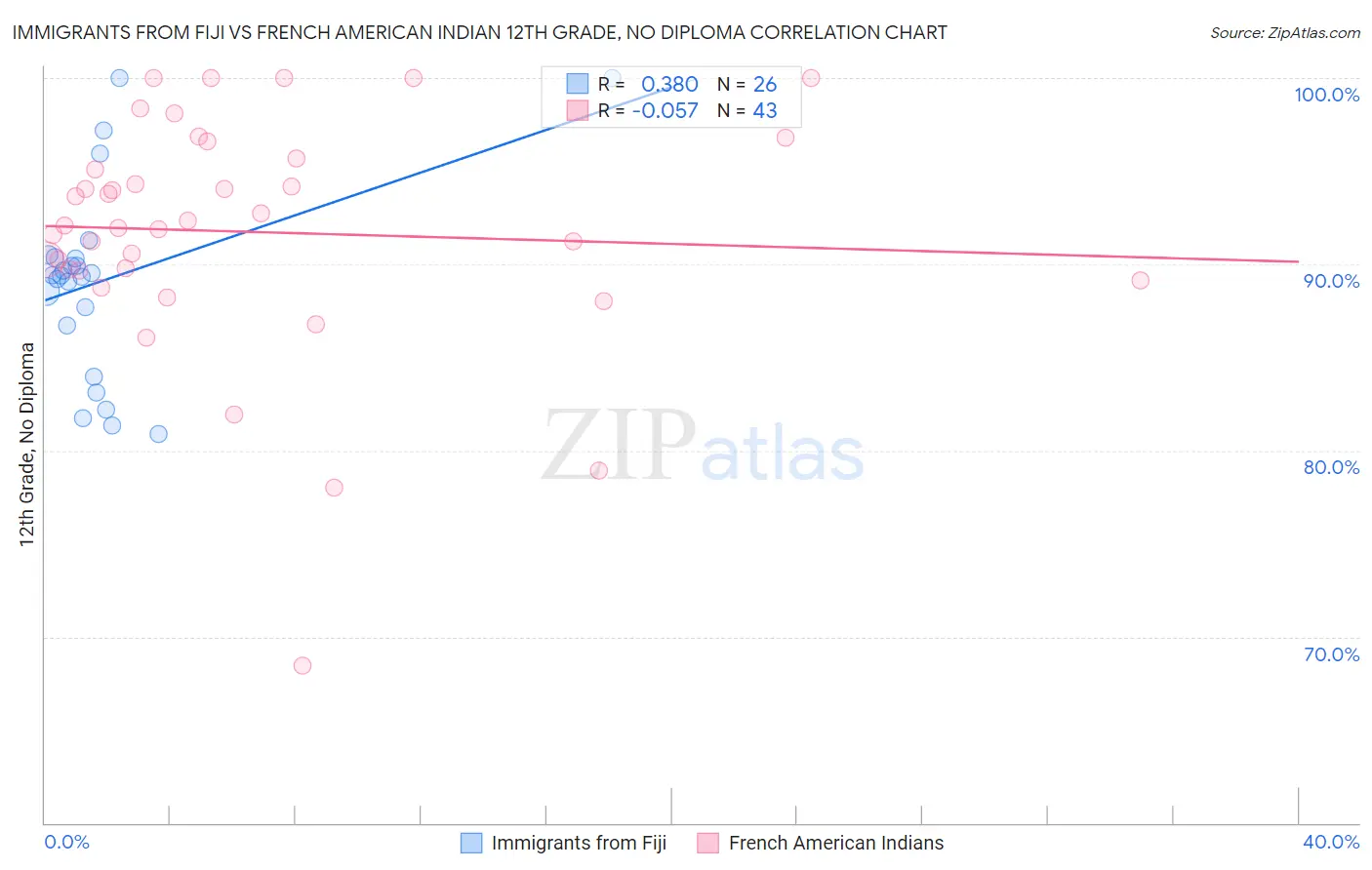 Immigrants from Fiji vs French American Indian 12th Grade, No Diploma