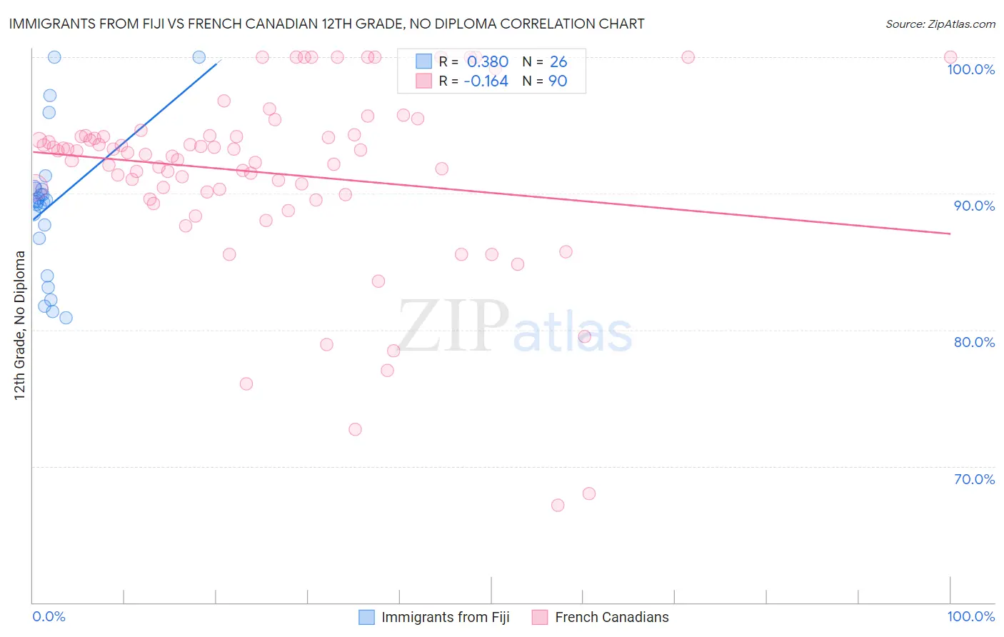 Immigrants from Fiji vs French Canadian 12th Grade, No Diploma
