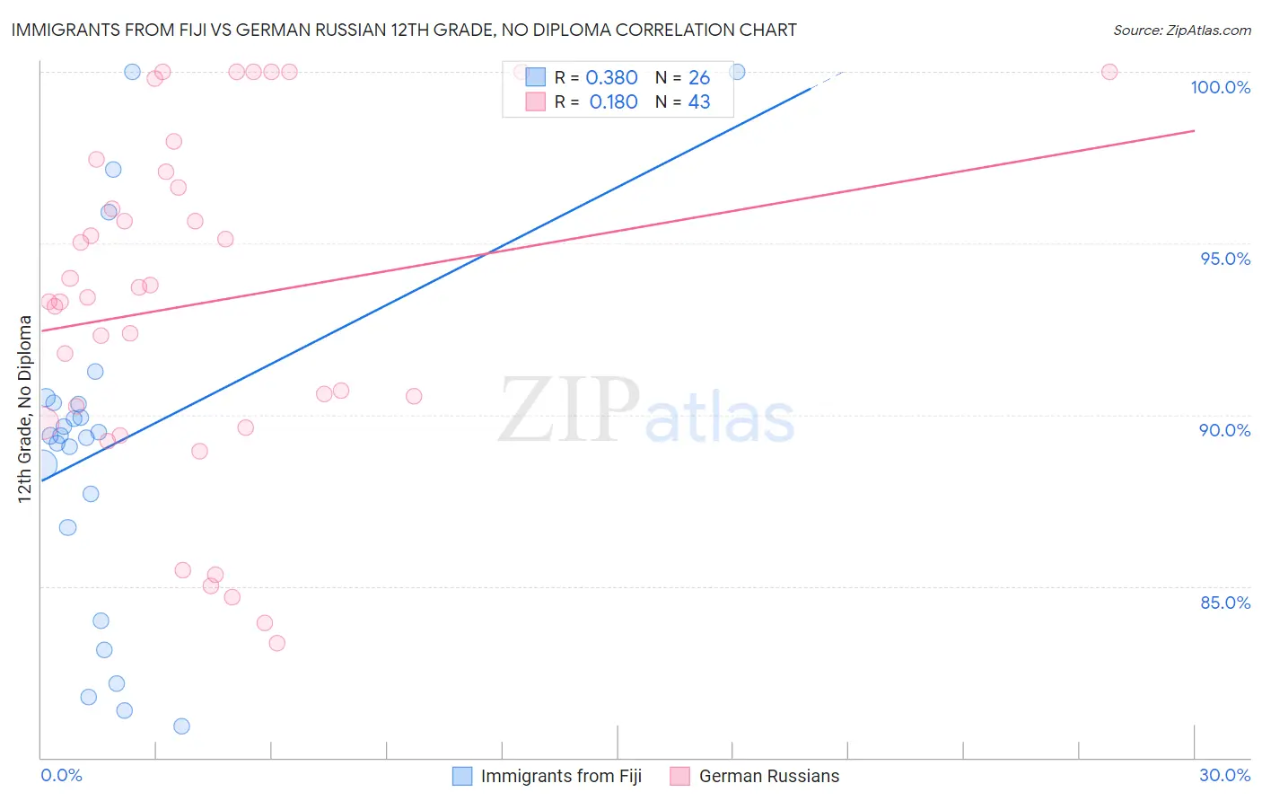 Immigrants from Fiji vs German Russian 12th Grade, No Diploma