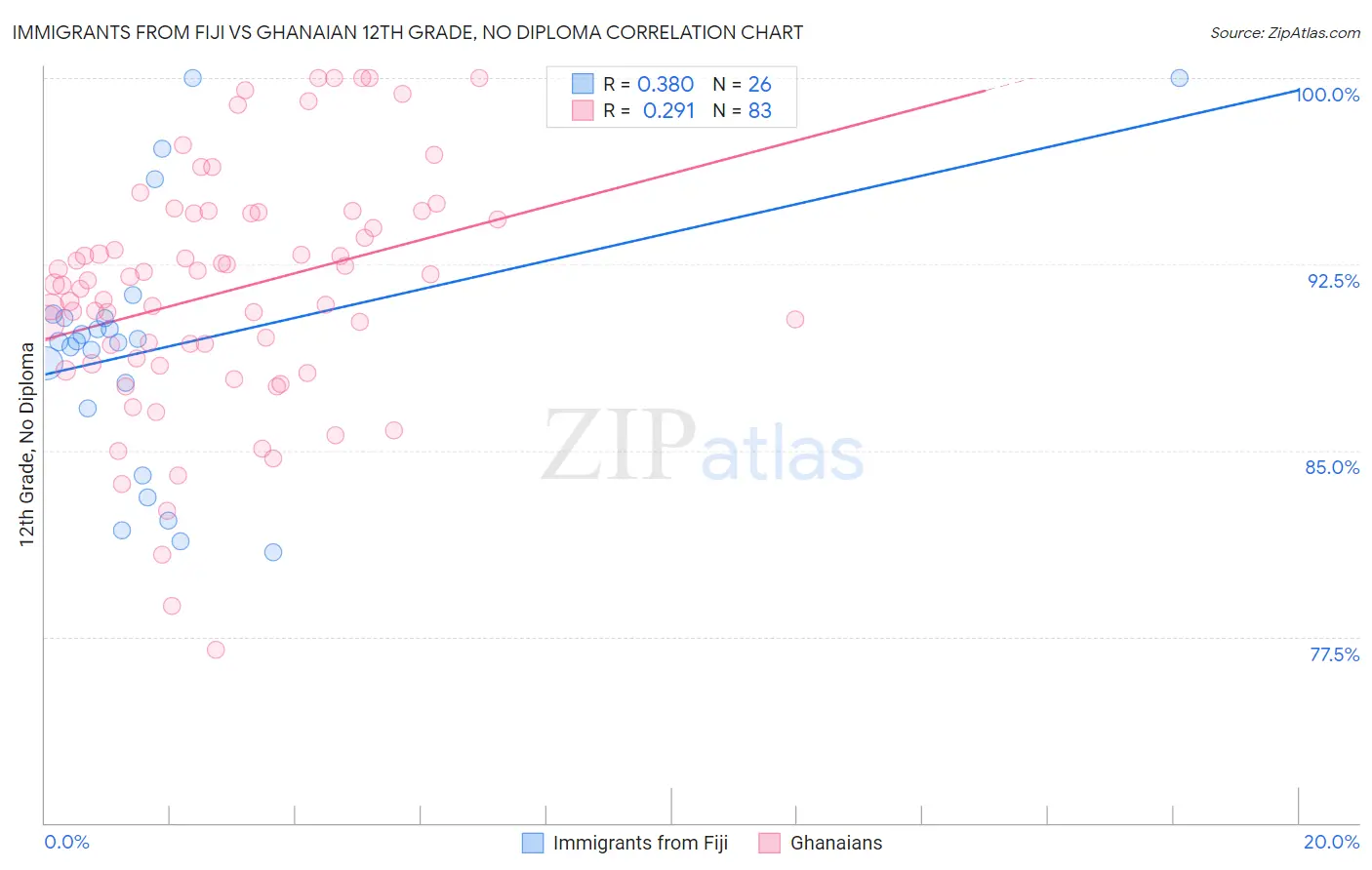 Immigrants from Fiji vs Ghanaian 12th Grade, No Diploma