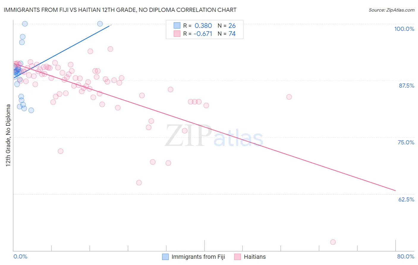 Immigrants from Fiji vs Haitian 12th Grade, No Diploma