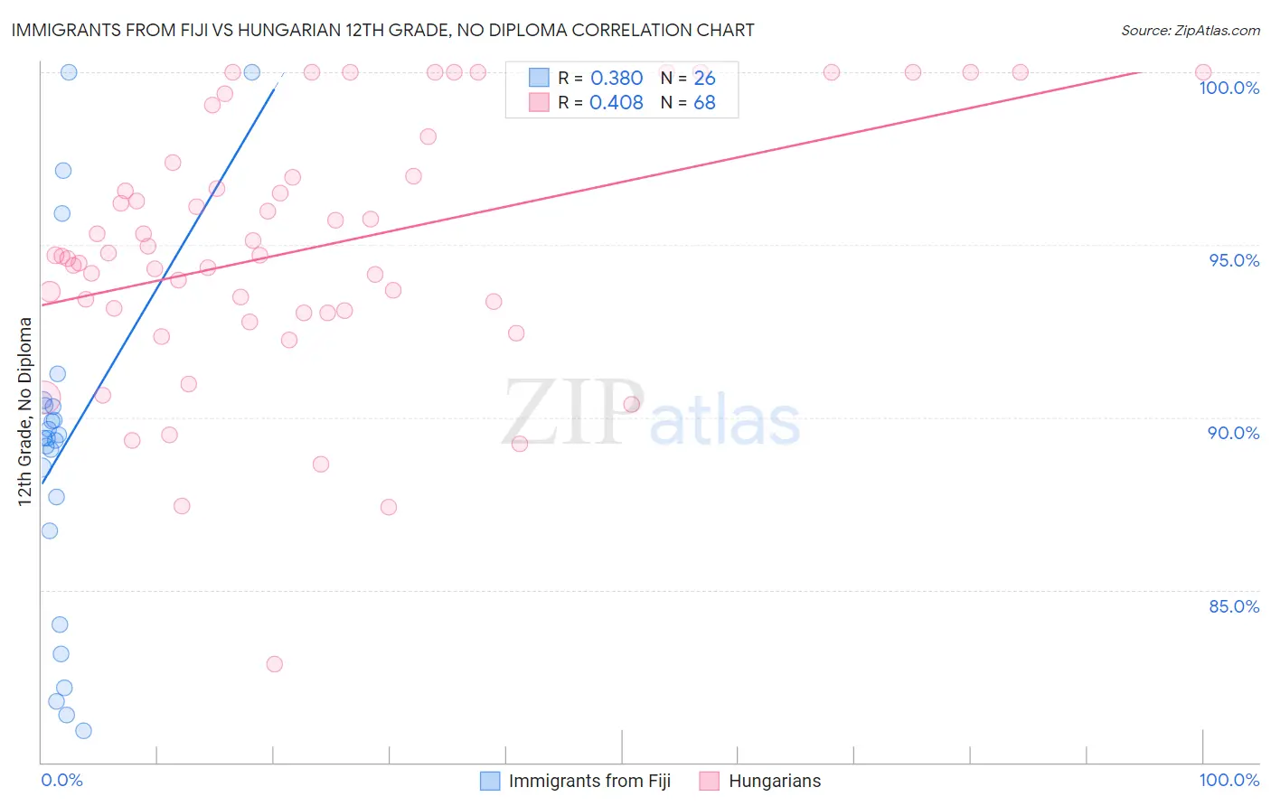 Immigrants from Fiji vs Hungarian 12th Grade, No Diploma
