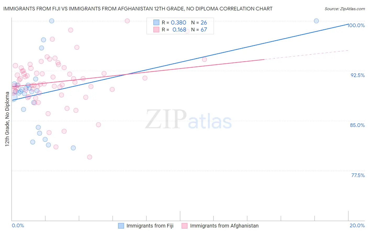Immigrants from Fiji vs Immigrants from Afghanistan 12th Grade, No Diploma