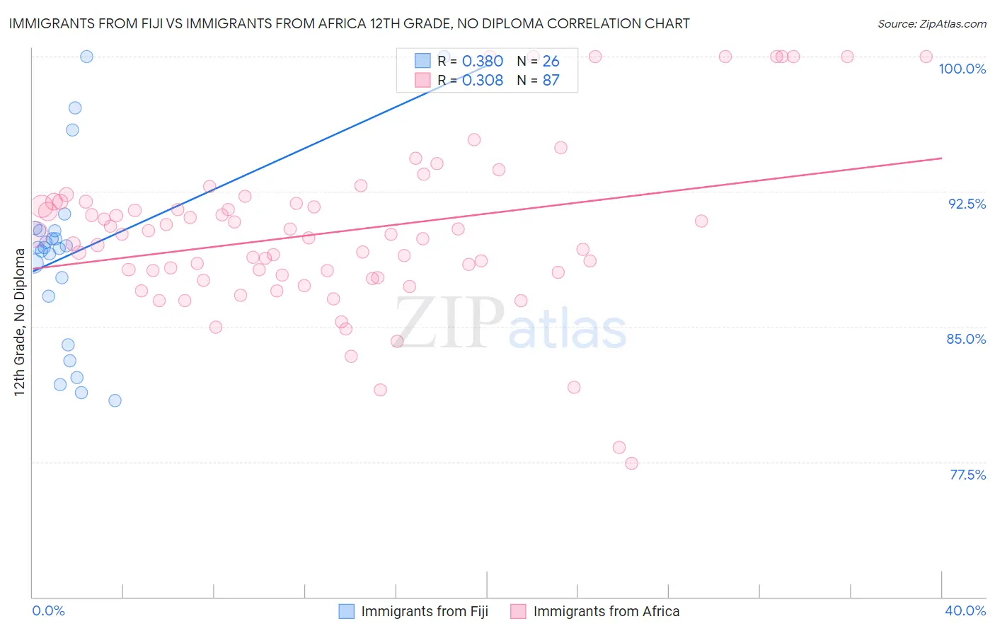 Immigrants from Fiji vs Immigrants from Africa 12th Grade, No Diploma