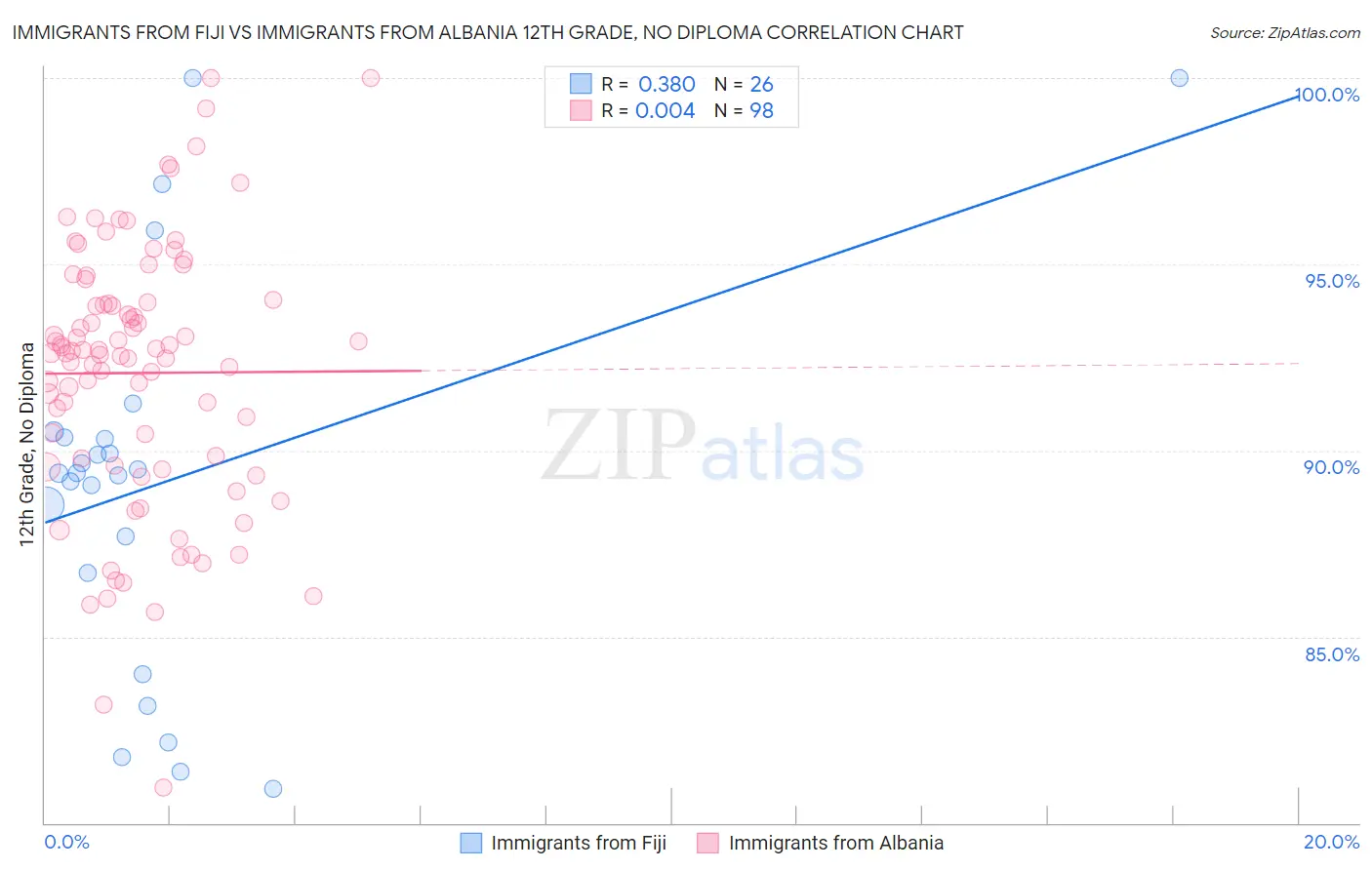Immigrants from Fiji vs Immigrants from Albania 12th Grade, No Diploma