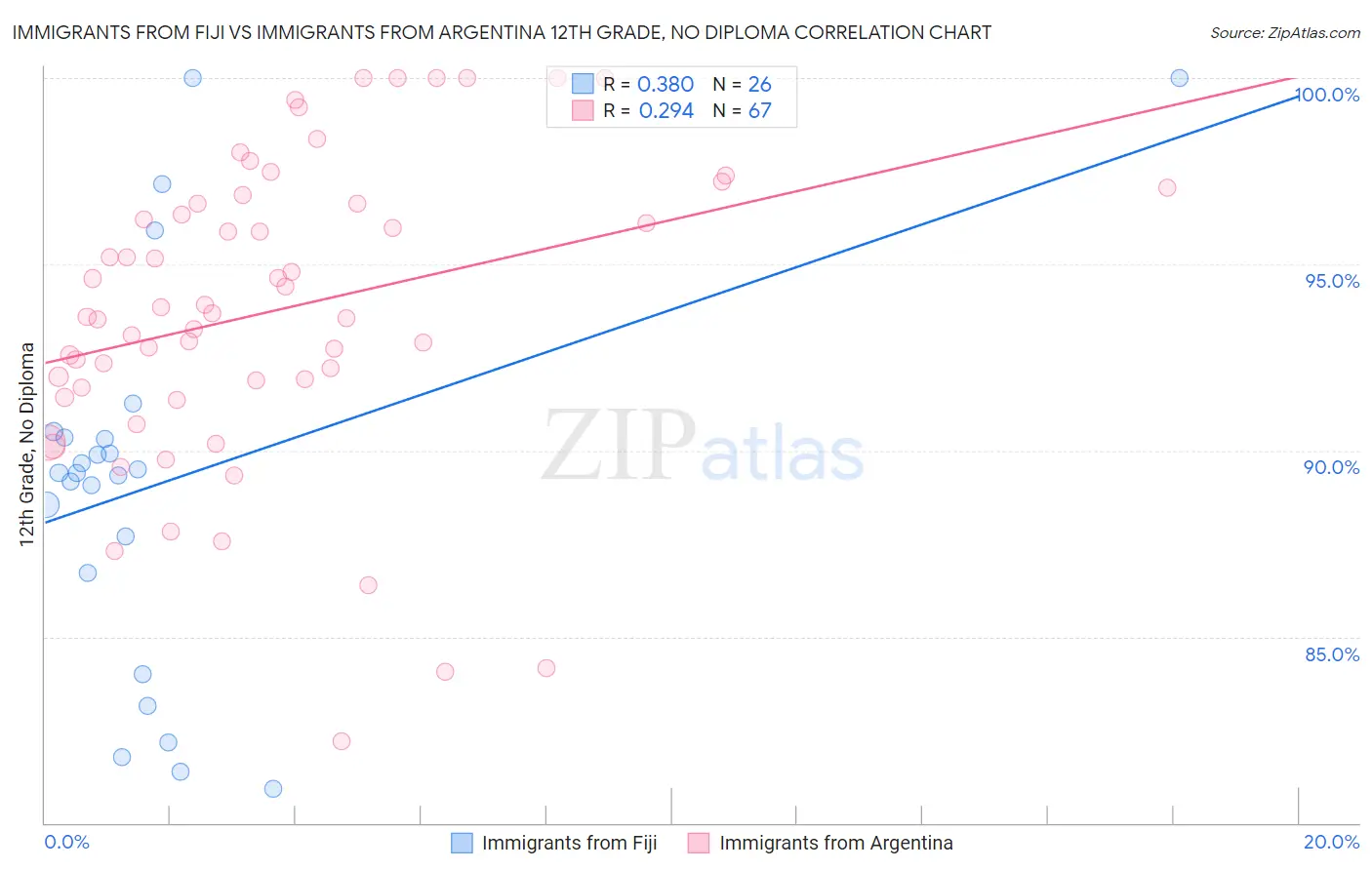 Immigrants from Fiji vs Immigrants from Argentina 12th Grade, No Diploma