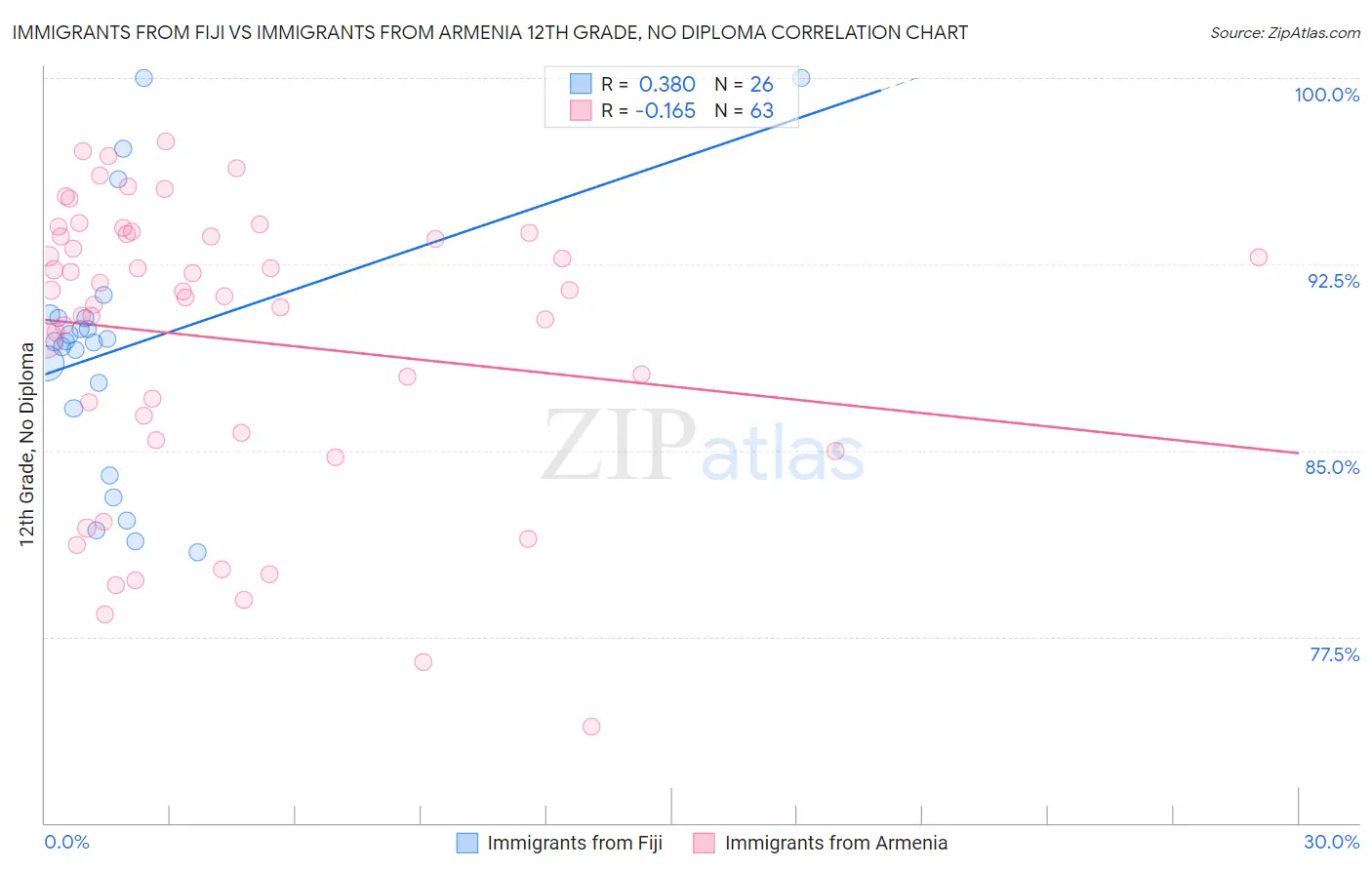 Immigrants from Fiji vs Immigrants from Armenia 12th Grade, No Diploma