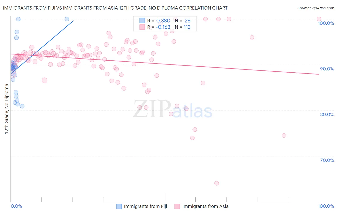 Immigrants from Fiji vs Immigrants from Asia 12th Grade, No Diploma