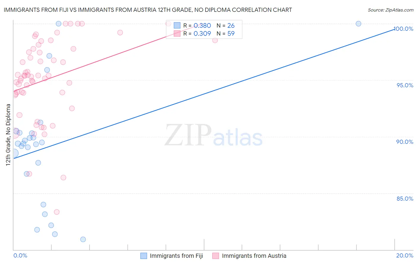 Immigrants from Fiji vs Immigrants from Austria 12th Grade, No Diploma