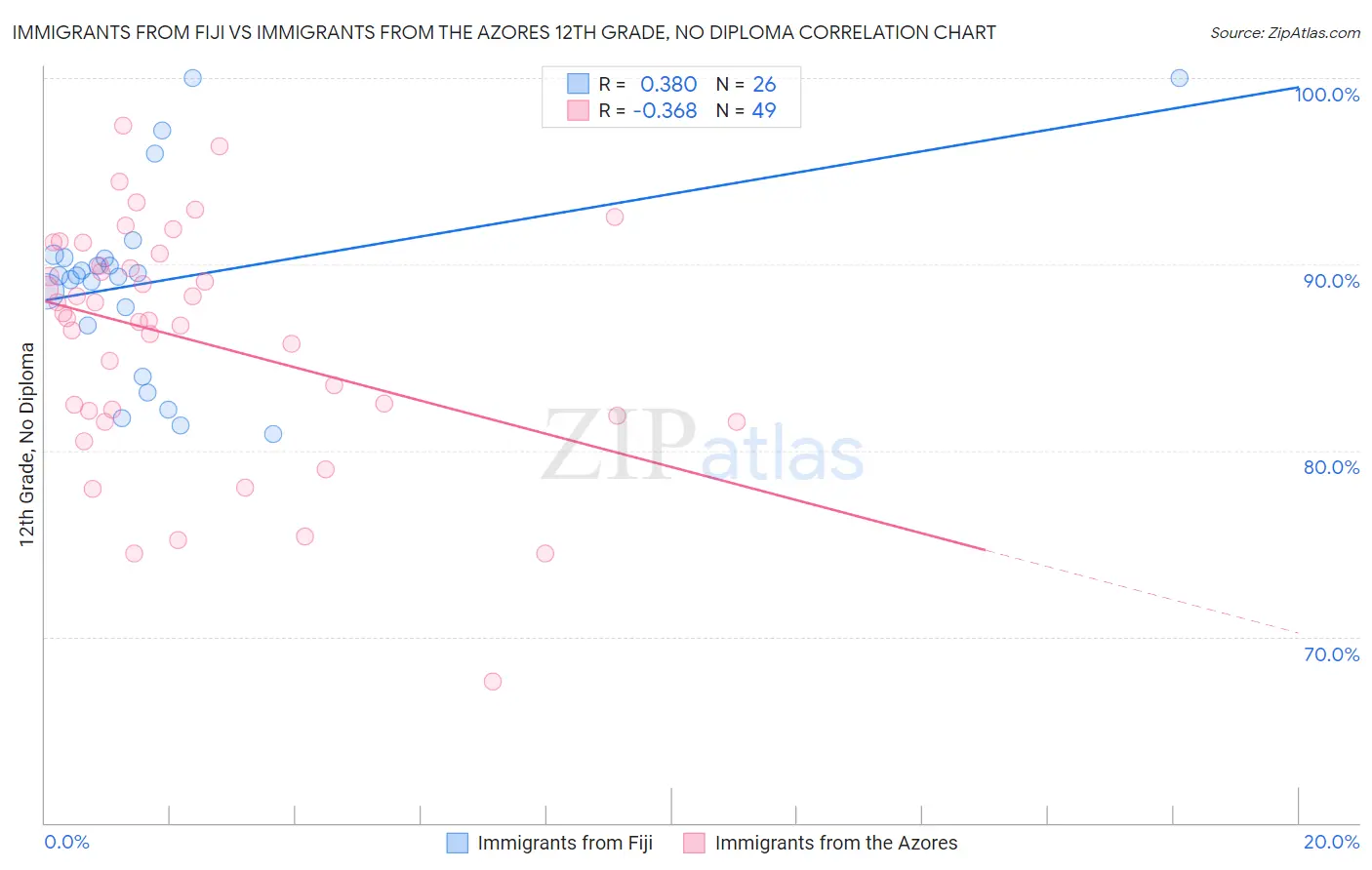 Immigrants from Fiji vs Immigrants from the Azores 12th Grade, No Diploma