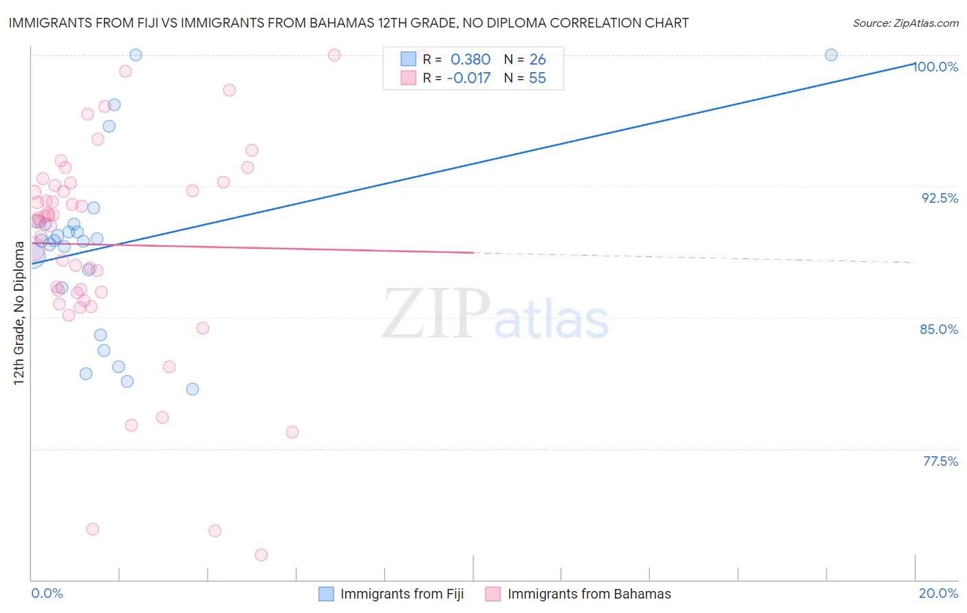Immigrants from Fiji vs Immigrants from Bahamas 12th Grade, No Diploma