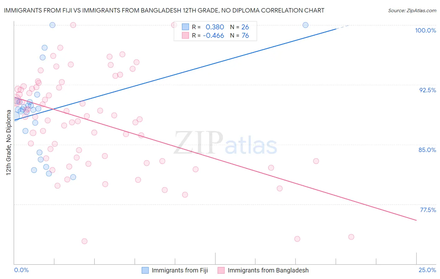 Immigrants from Fiji vs Immigrants from Bangladesh 12th Grade, No Diploma