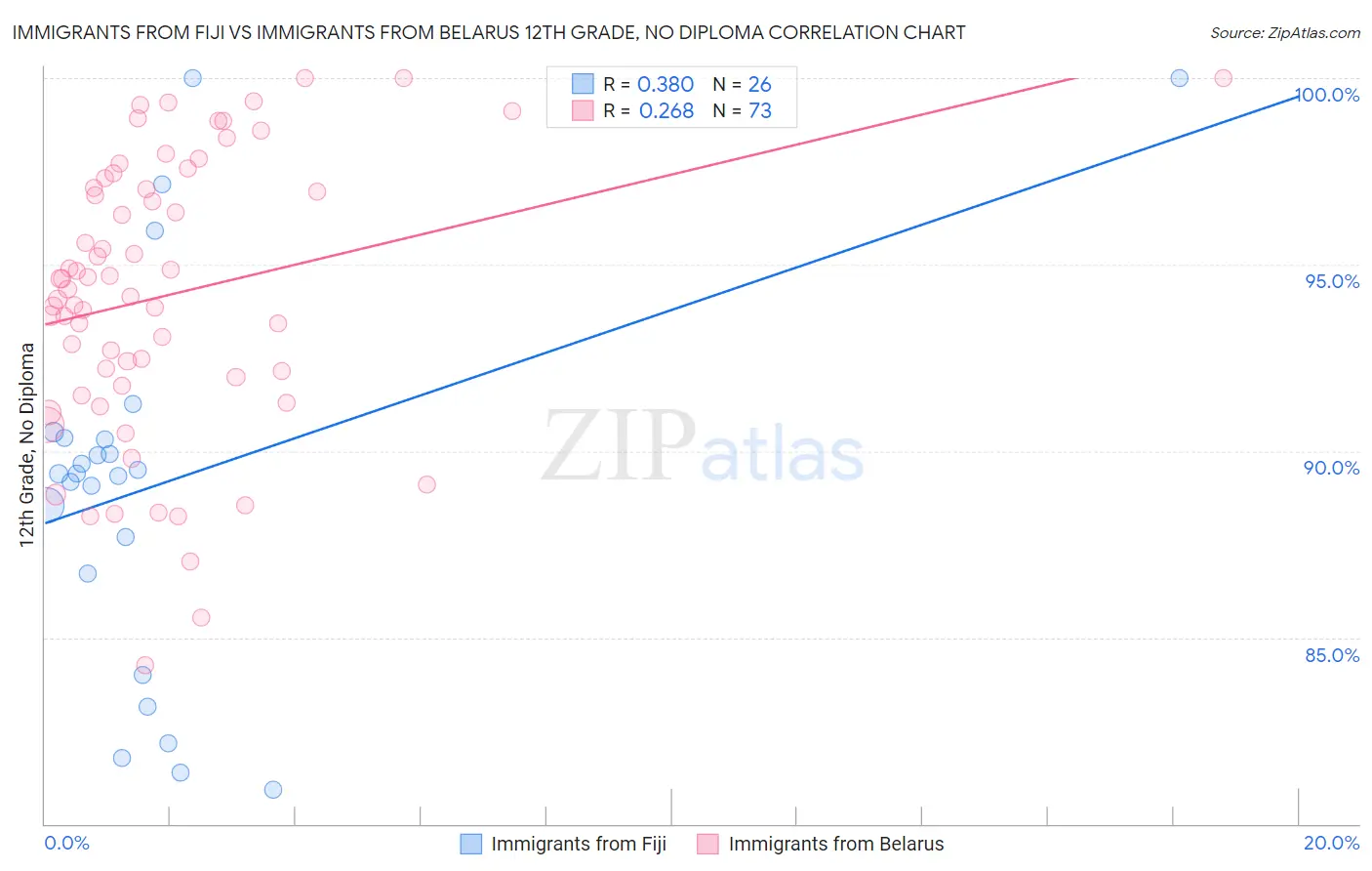 Immigrants from Fiji vs Immigrants from Belarus 12th Grade, No Diploma