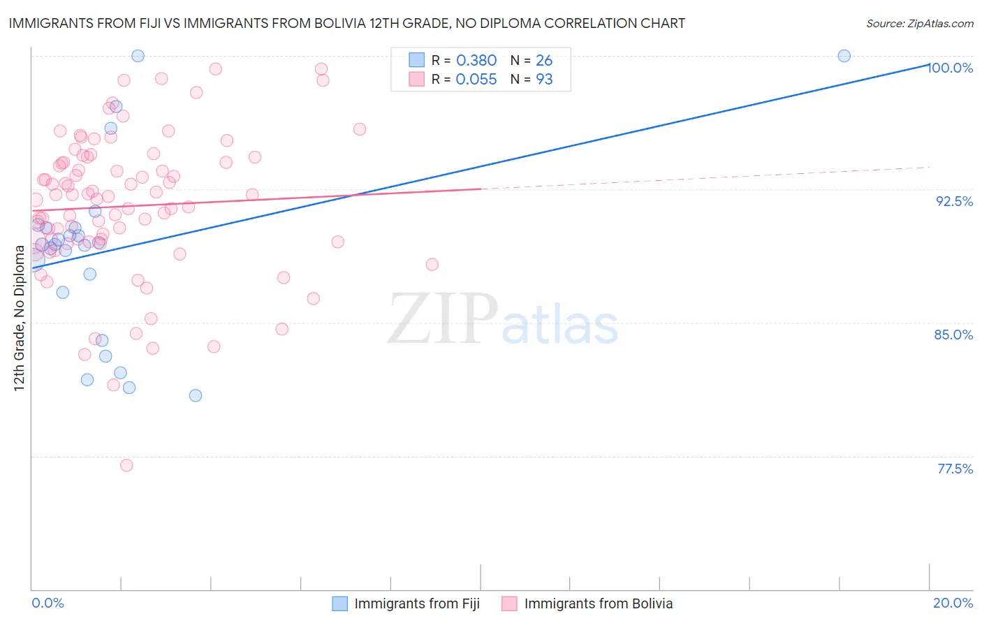 Immigrants from Fiji vs Immigrants from Bolivia 12th Grade, No Diploma