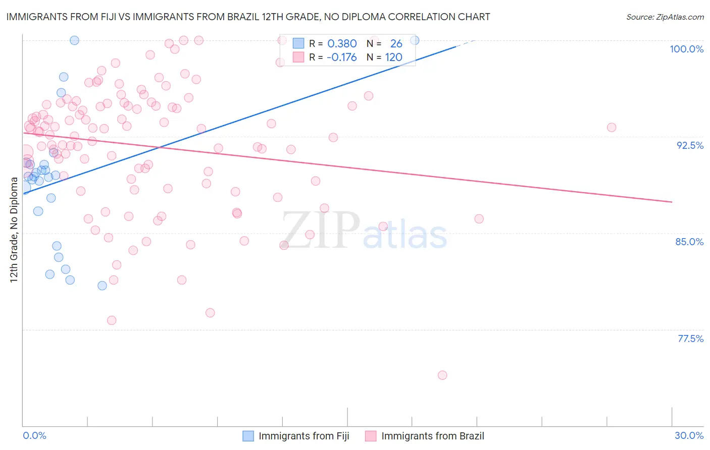 Immigrants from Fiji vs Immigrants from Brazil 12th Grade, No Diploma