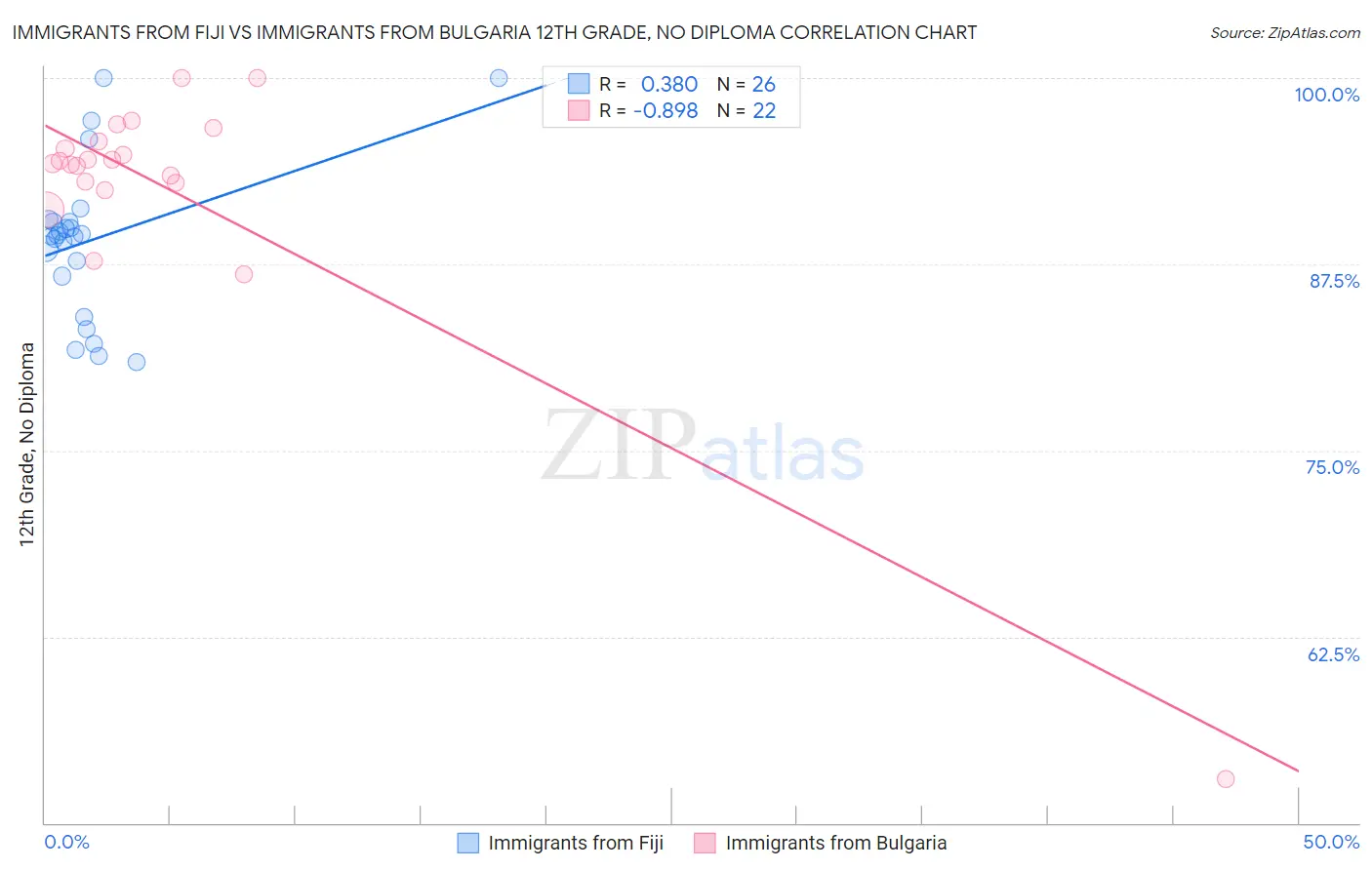 Immigrants from Fiji vs Immigrants from Bulgaria 12th Grade, No Diploma