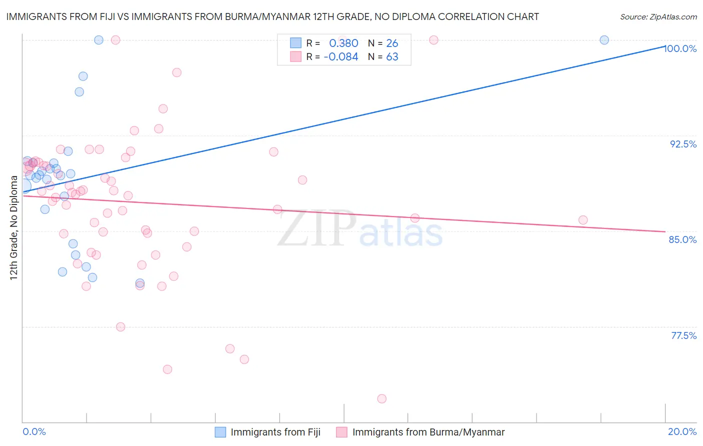 Immigrants from Fiji vs Immigrants from Burma/Myanmar 12th Grade, No Diploma