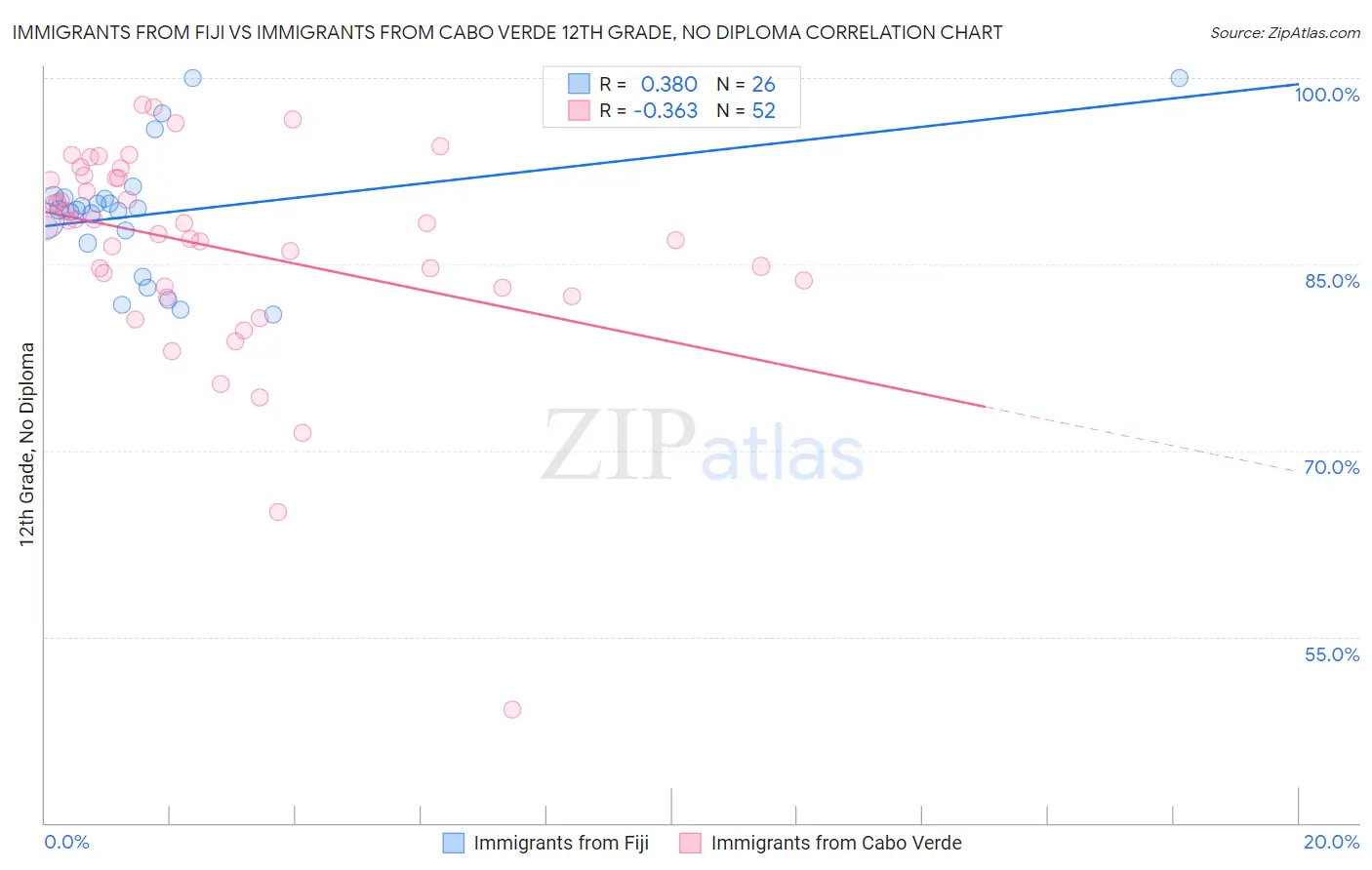 Immigrants from Fiji vs Immigrants from Cabo Verde 12th Grade, No Diploma