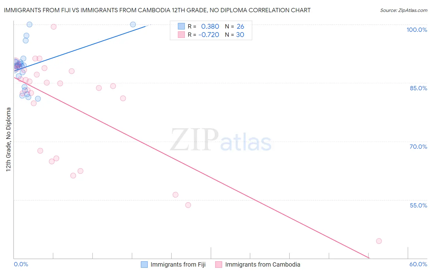 Immigrants from Fiji vs Immigrants from Cambodia 12th Grade, No Diploma