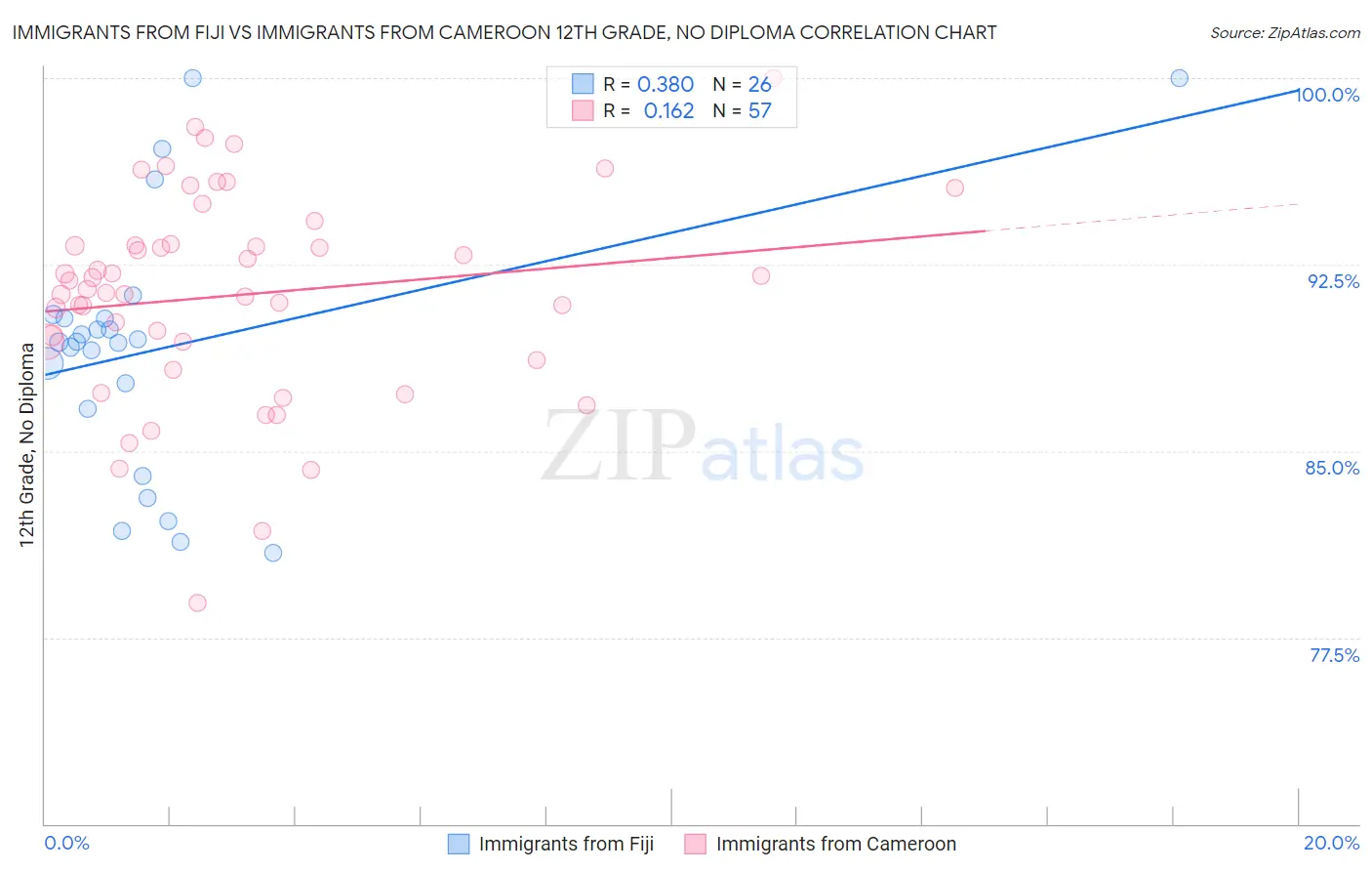 Immigrants from Fiji vs Immigrants from Cameroon 12th Grade, No Diploma
