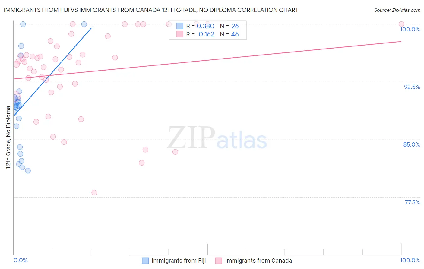 Immigrants from Fiji vs Immigrants from Canada 12th Grade, No Diploma