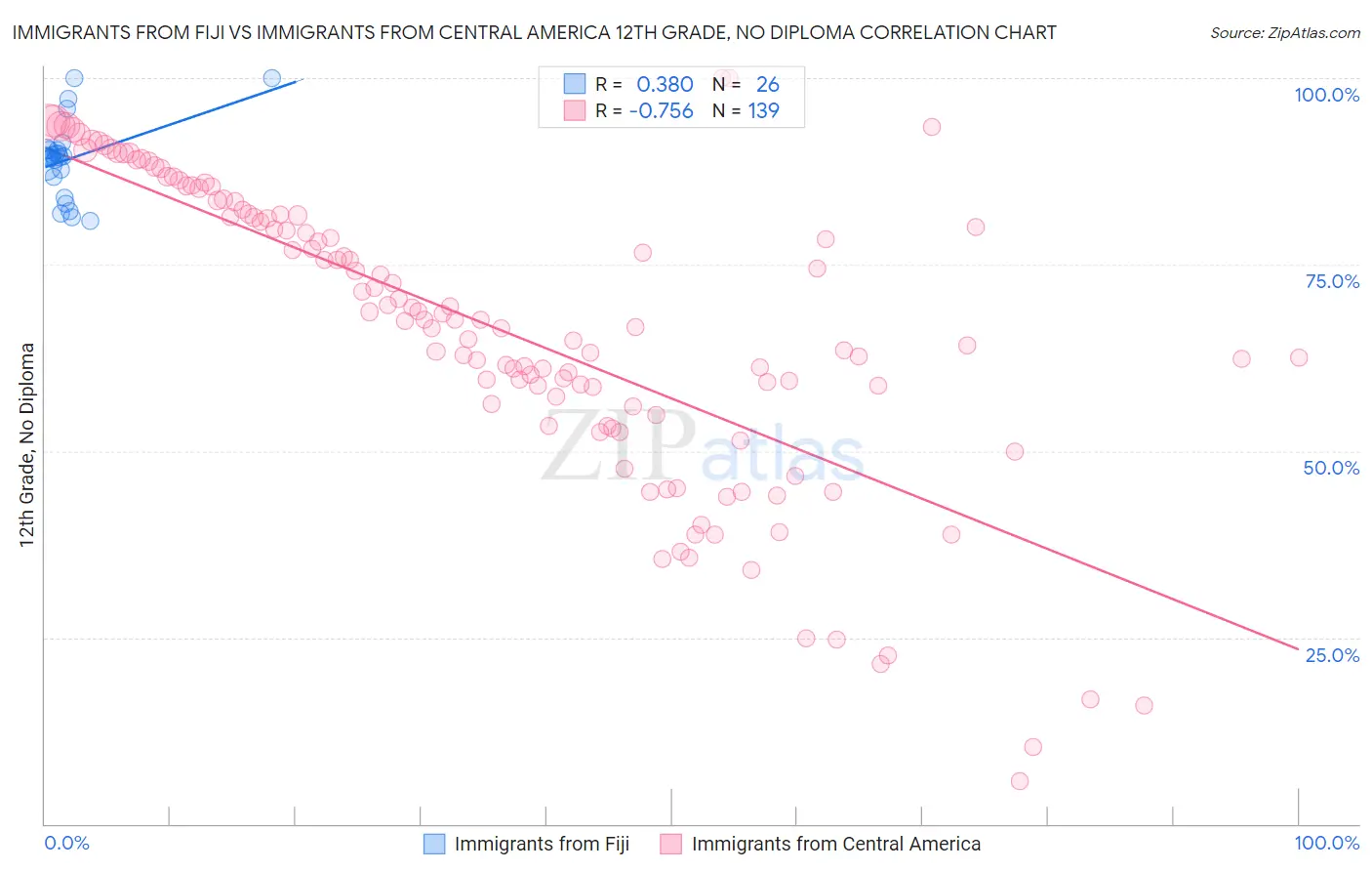 Immigrants from Fiji vs Immigrants from Central America 12th Grade, No Diploma