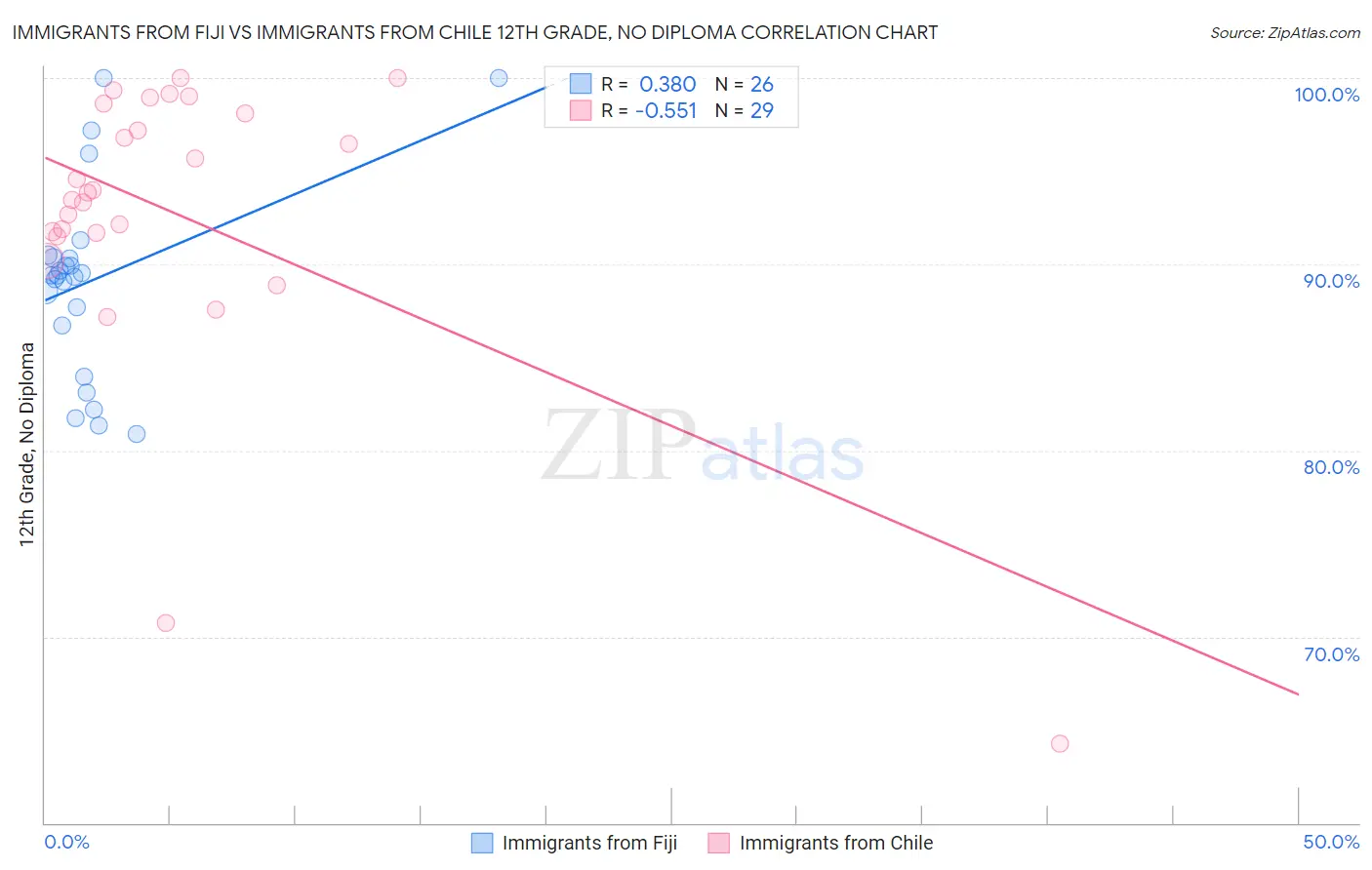 Immigrants from Fiji vs Immigrants from Chile 12th Grade, No Diploma