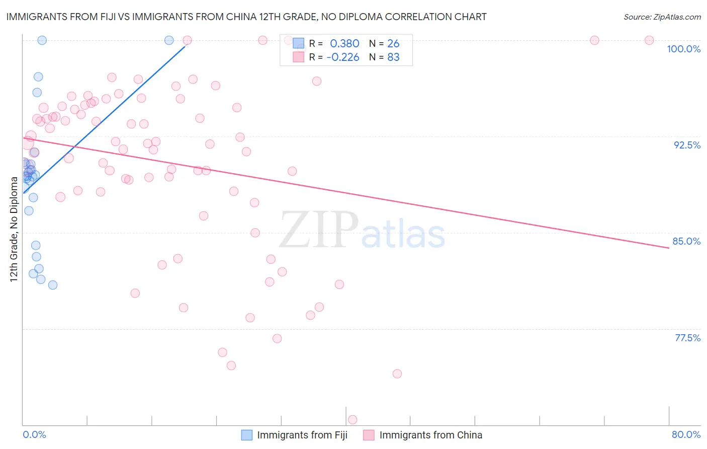Immigrants from Fiji vs Immigrants from China 12th Grade, No Diploma