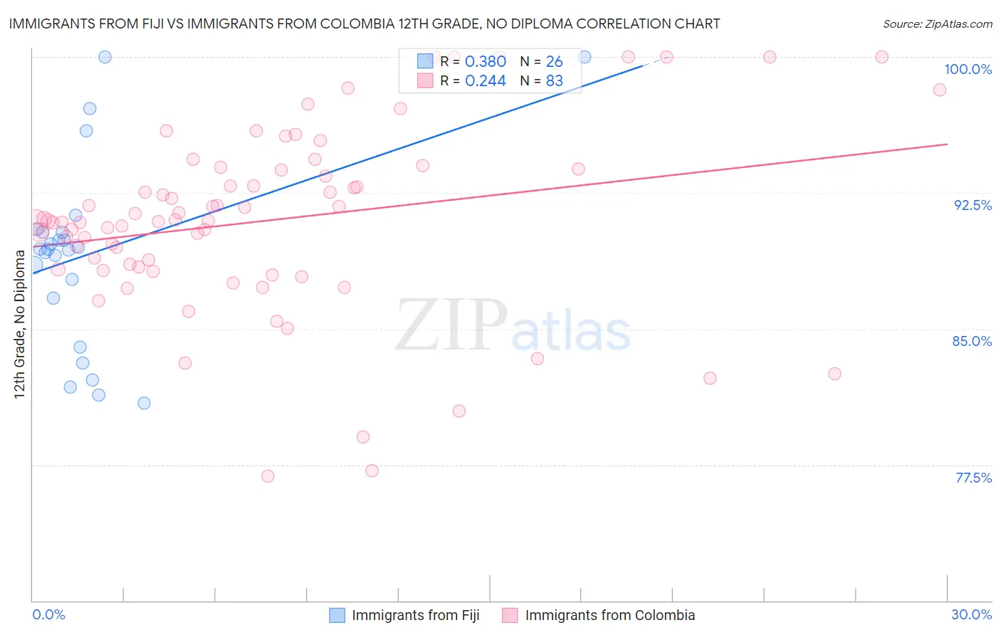 Immigrants from Fiji vs Immigrants from Colombia 12th Grade, No Diploma