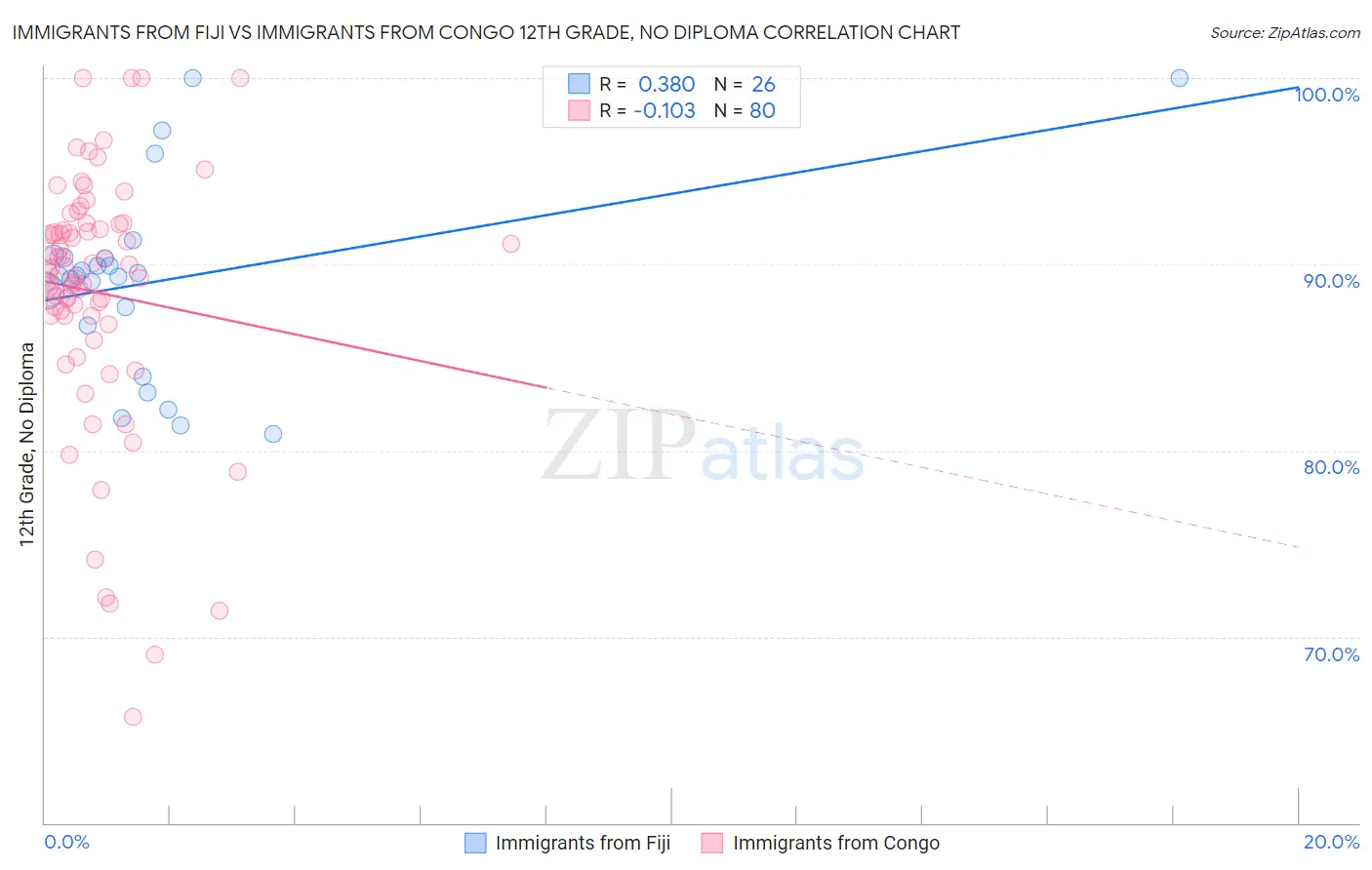 Immigrants from Fiji vs Immigrants from Congo 12th Grade, No Diploma