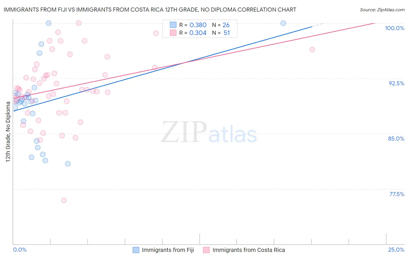 Immigrants from Fiji vs Immigrants from Costa Rica 12th Grade, No Diploma