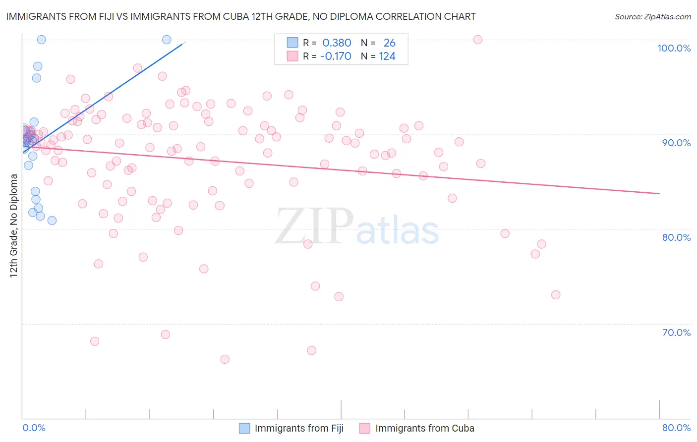 Immigrants from Fiji vs Immigrants from Cuba 12th Grade, No Diploma