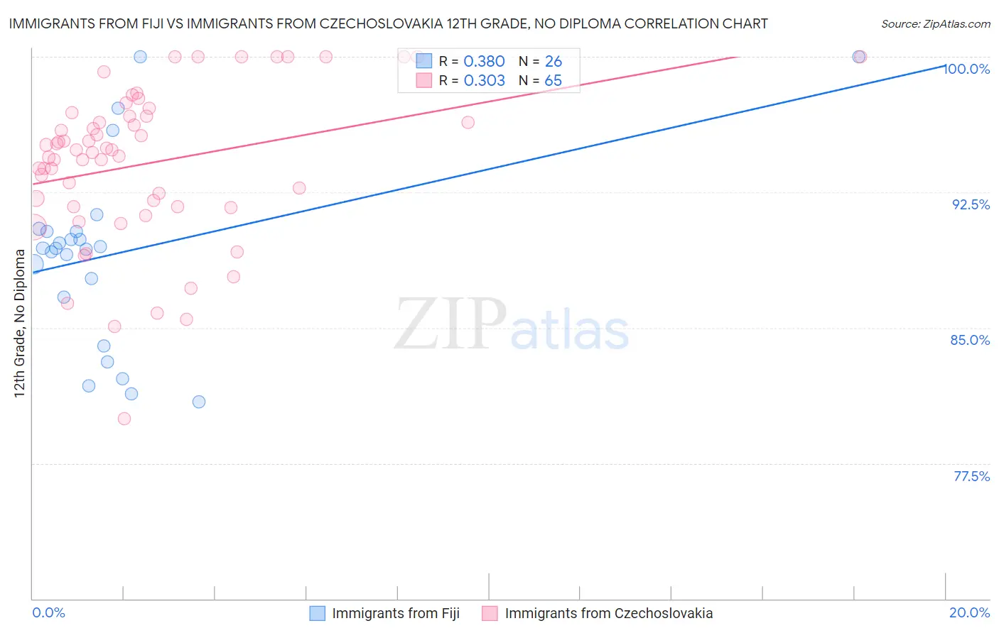 Immigrants from Fiji vs Immigrants from Czechoslovakia 12th Grade, No Diploma