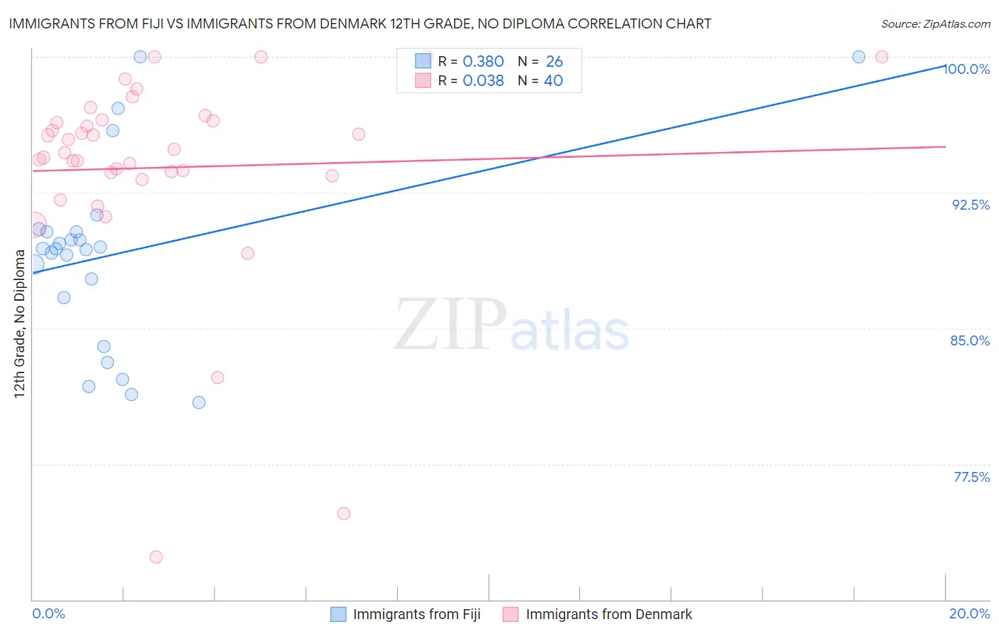Immigrants from Fiji vs Immigrants from Denmark 12th Grade, No Diploma
