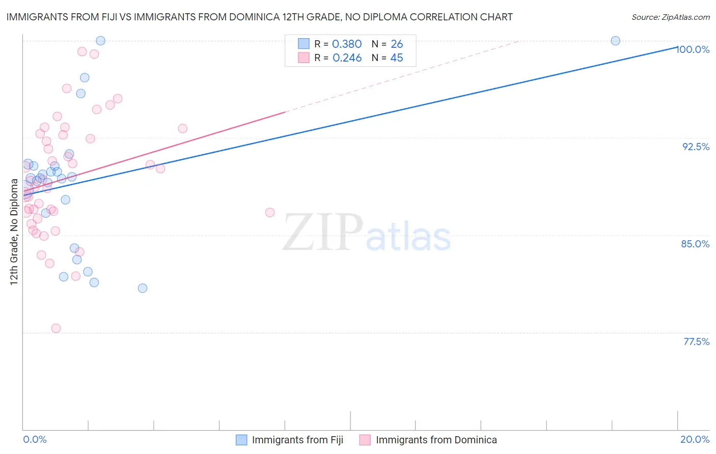 Immigrants from Fiji vs Immigrants from Dominica 12th Grade, No Diploma